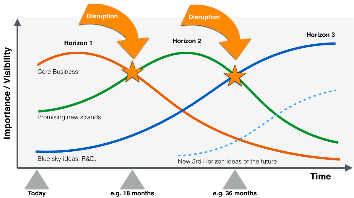 Three Horizons Innovation Framework Introduction and Templates (Keynote