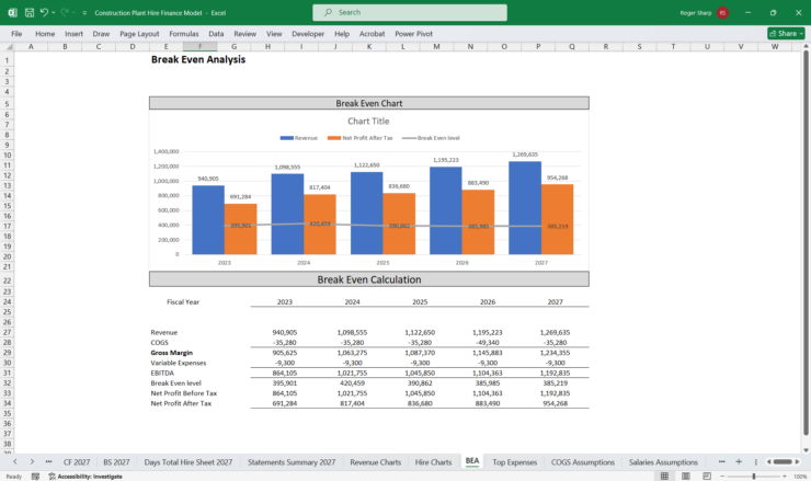 Construction Plant Hire Finance Model Break Even Analysis Chart