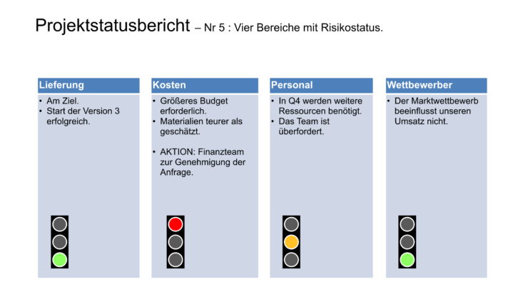 Projektstatusbericht Vorlage Nr5 vier Bereiche mit Risikostatus