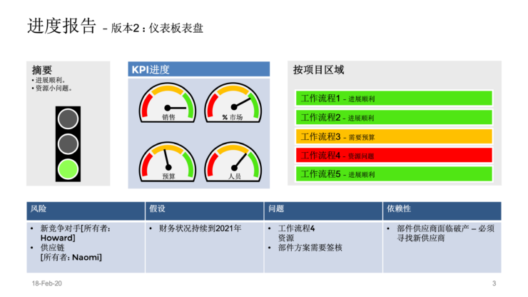 进度报告 – 版本2 : 仪表板表盘