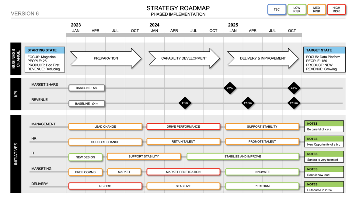Strategy Roadmap Template Powerpoint – Your strategy on one page